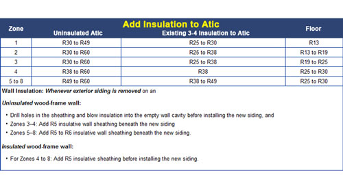 r-value insulation chart based on climate in Missouri